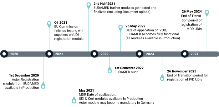 EUDAMED-Timeline--updated