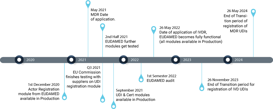 Eudamed-timeline_1