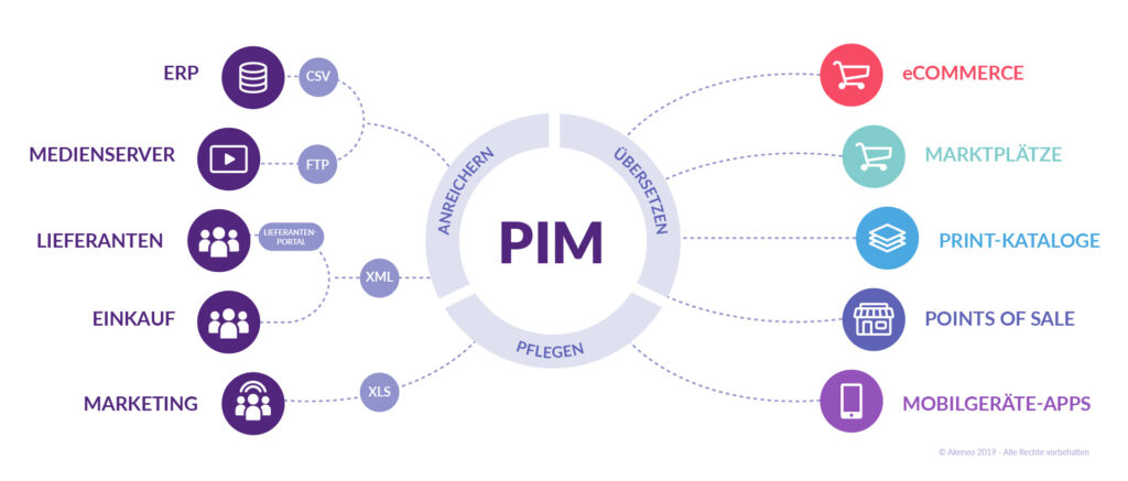 Akeneo PIM solution scheme (DE)
