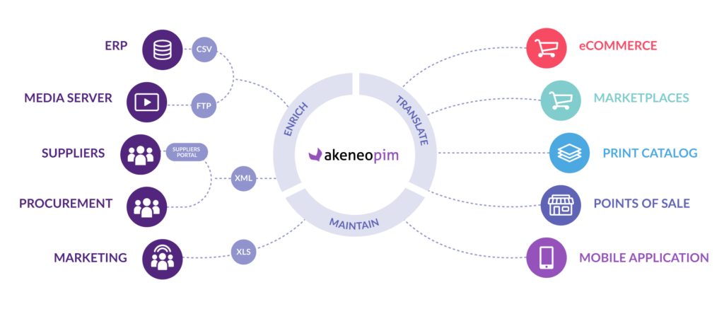 Akeneo PIM solution scheme (EN)